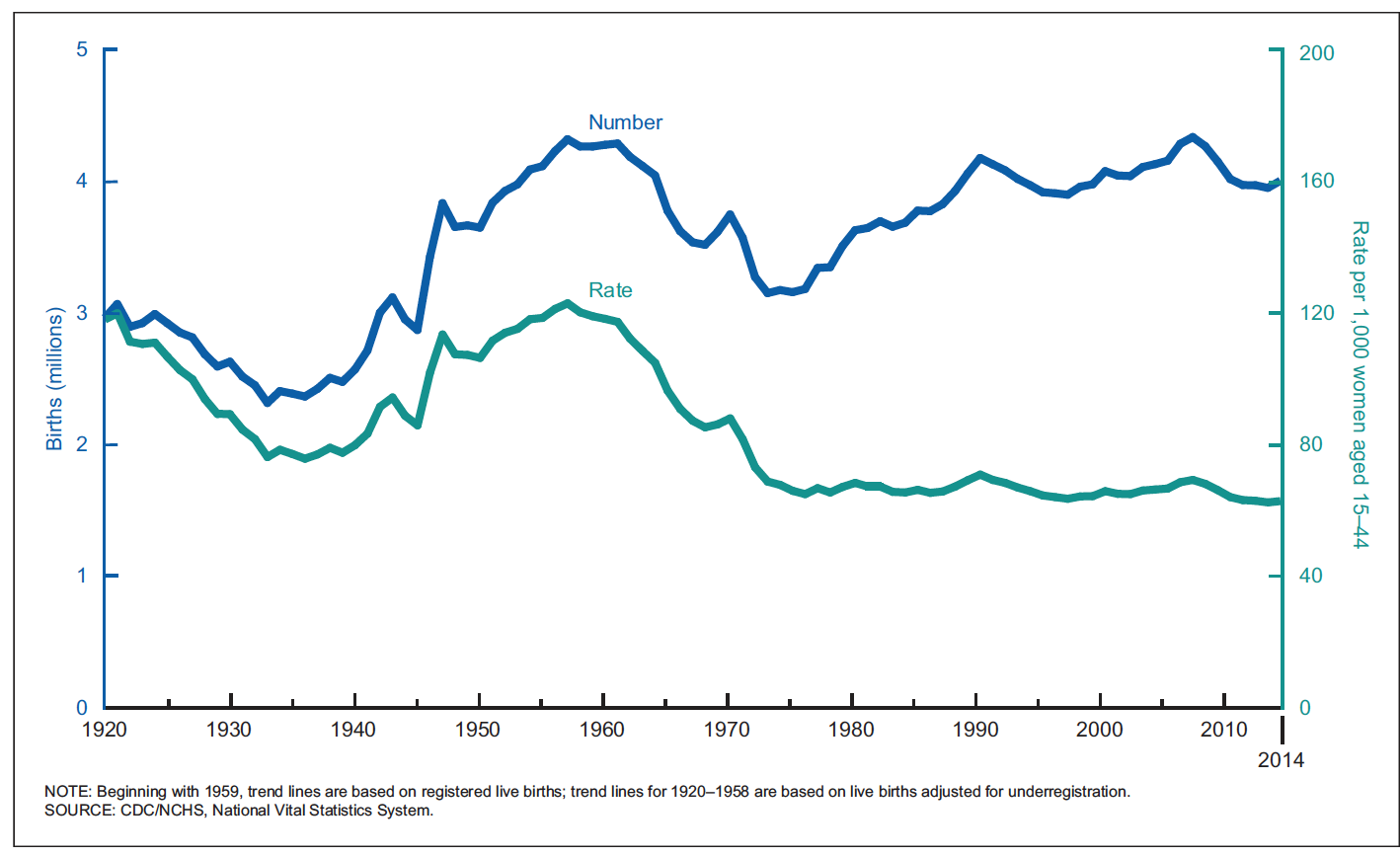Number of Births | Birth Rates