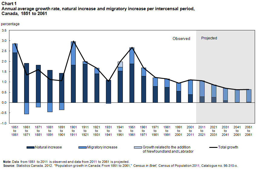 Annual average growth rate