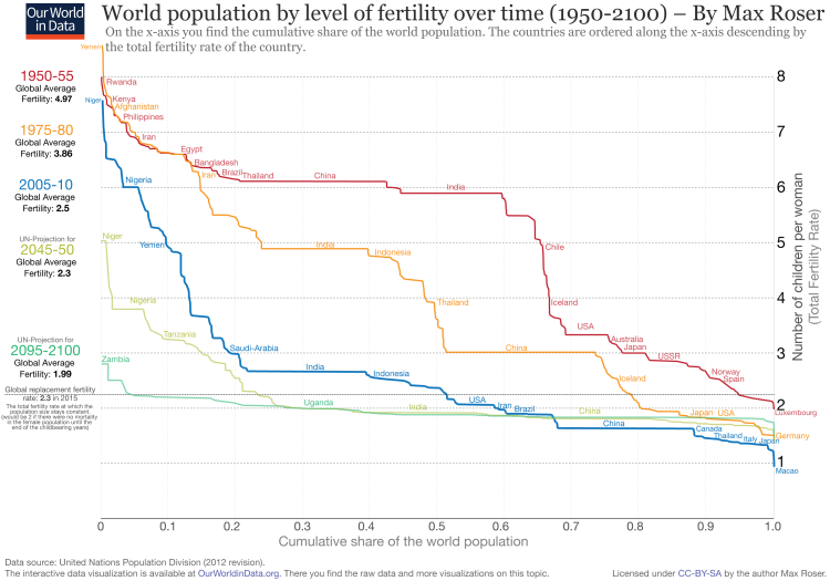 World population by level of fertility
