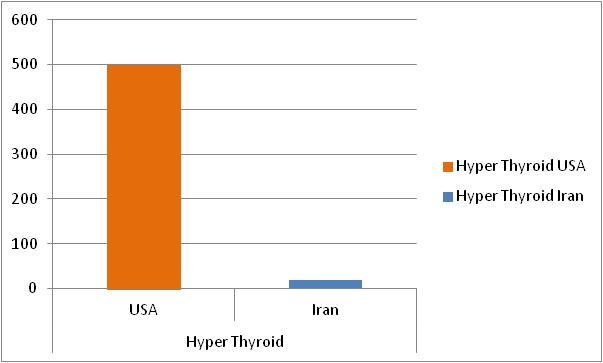 Hyper Thyroid