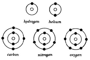 Figure 5 ♦ Atoms of Hydrogen, Helium, Carbon, Nitrogen and Oxygen