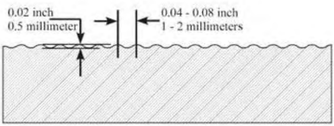 Figure 10.18. The sine curve addressed by Moores