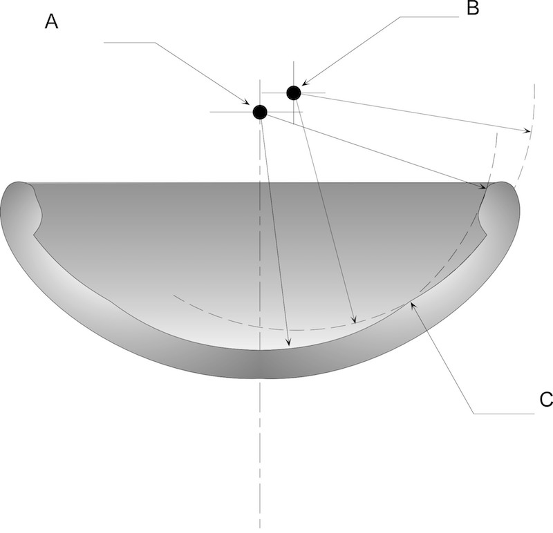 Figure 5. Petrie’s 15 D with axes of rotation for the sweep of the tool