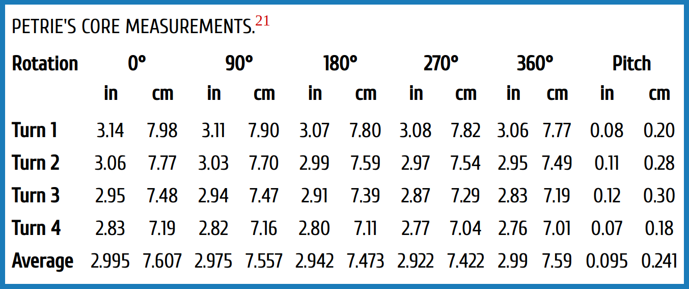 Petrie's Published Measurements