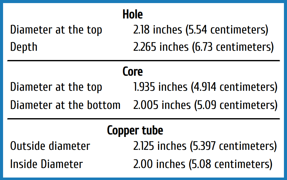Statistics of hole, core, and drill