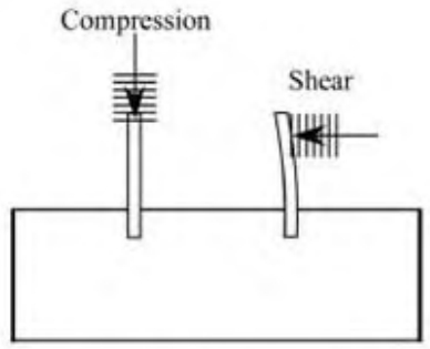 Figure 9.6. Compression versus shear force on tool