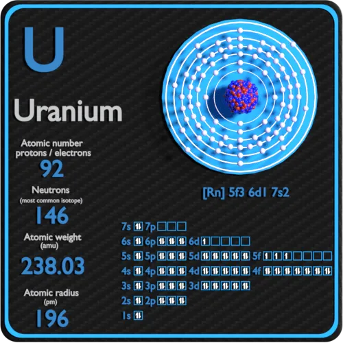 Uranium protons neutrons electrons configuration