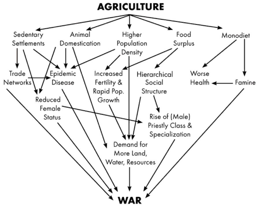 Agricultural Communities