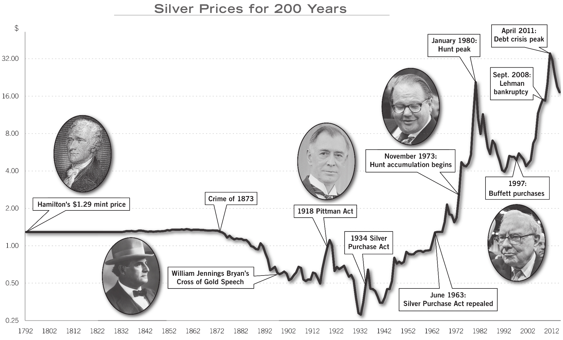 Silver Prices