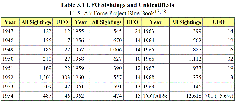 table-03-1 ufo sightings and uidentifieds