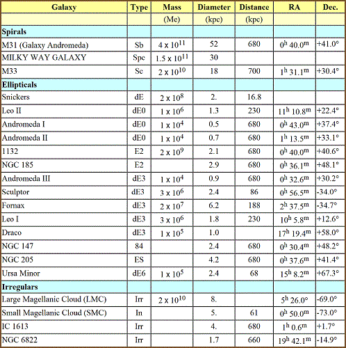 table 04 1 members of local group
