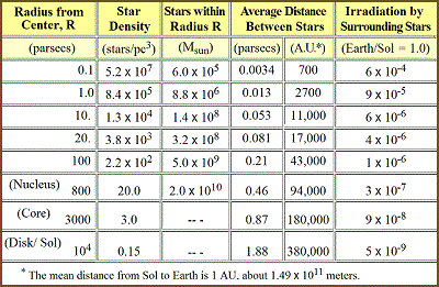 table 04 3 star densities at the galatic core 400