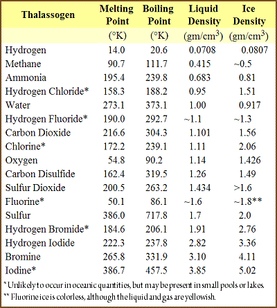 table 05 10 densities of some thalassogens 400