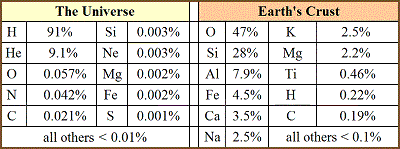 table 05 3 cosmic abundance of the elements 400