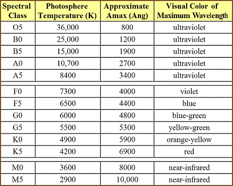 table 13 5 peak emission wavelength