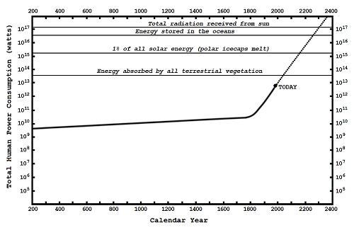 figure 15 3 curve of growth of technological energy usage 500px