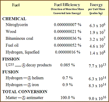 table 15 1 conversion of matter into energy 350