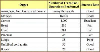 table 16 2 human organ transplant biotechnology 400