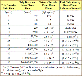 table 17 2 duration of interstellar travels 350