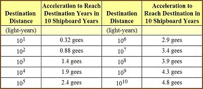 table 17 3 acceleration required to complete journey 400