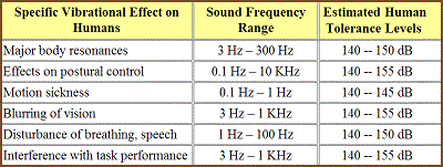 table 18 1 effects of mechanical vibration on man 400