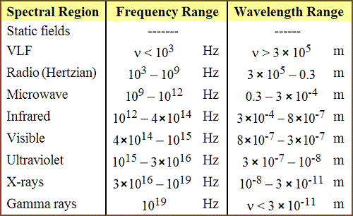 table 18 2 electromagnetic spectrum 500