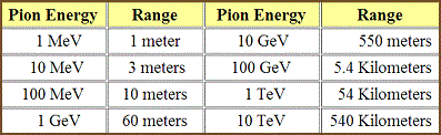 table 18 3 range of charged pion torch 400