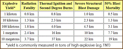 table 18 4 thermonuclear explosive blast effects 400
