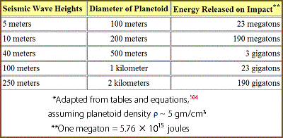 table 18 5 seismic wave heights for planetoid oceanic impact 400