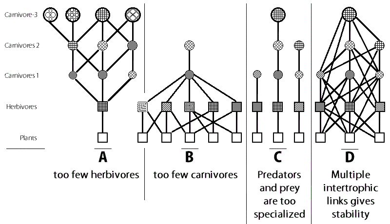 figure 20 2 illustrations of diversity stability rule 422