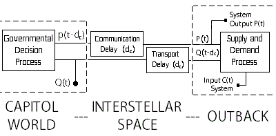 figure 21 5b simple systems model of interstellar economics 400