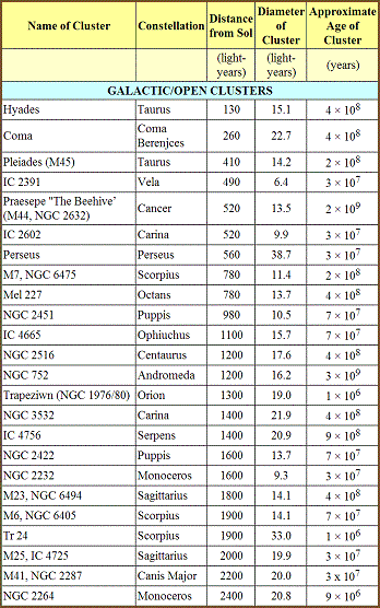 table 21 5a galactic and globular clusters 348