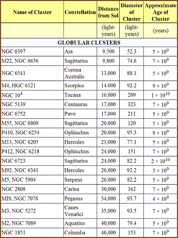 table 21 5c galactic and globular clusters 348