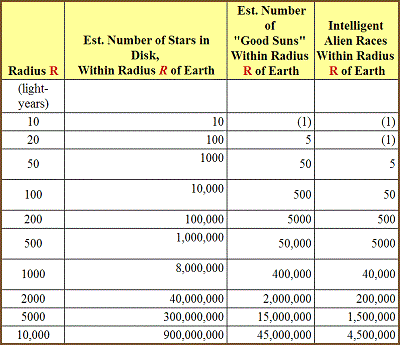 table 23 1 number of stars good suns and intelligent alien races 400
