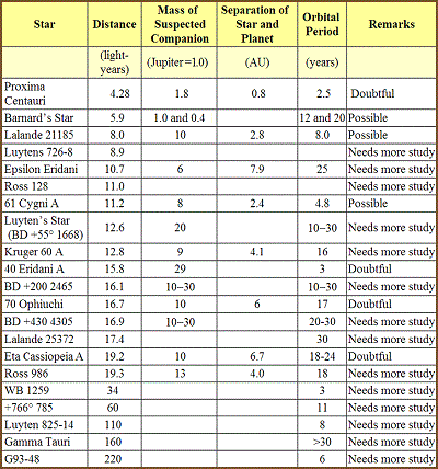 table 23 5 possible planetary companions of nearby 400 stars