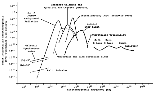 figure 24 2 integrated flux density of background radiation