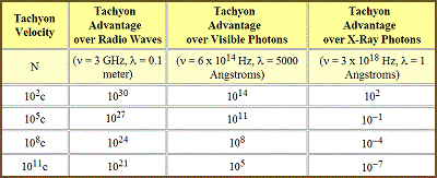table 24 1 theoretical tachyon advantage over photons for information transmission