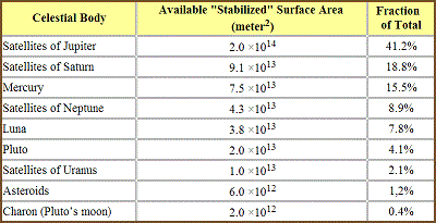 table 24 5 total stabilized surface area available in solar system