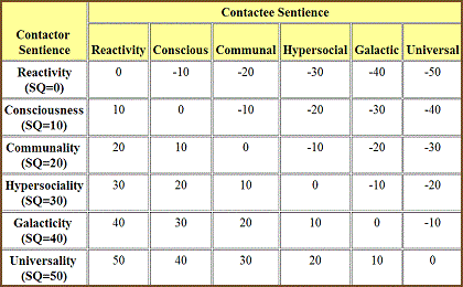 table 25 6 first contact sq information processing differentials contactor s advantage